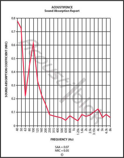 Acoustifence sound absorption report