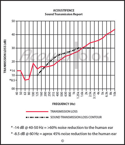 Acoustifence sound transmission report