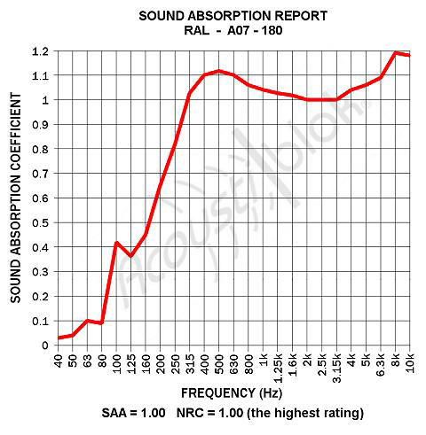 Acoustiblok Sound Absorption report