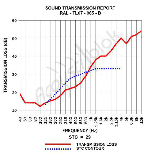 Acoustiblok Sound Absorption report
