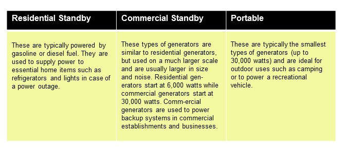 types_of_generator_chart_1 Generator Noise Information